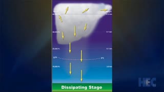 The Science Behind Weather Forecasting: Part 1