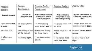 مقایسه افعال نشانگر عمل و حالت