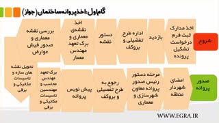 آموزش گام به گام ساخت ساختمان - گام اول