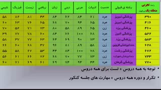 رتبه های برتر با چه روشی در کنکور موفق شدند؟