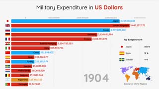 رتبه‌بندی برترین کشورها براساس بودجه نظامی کل کشور از سال ۱۸۳۰ تا ۲۰۱۹